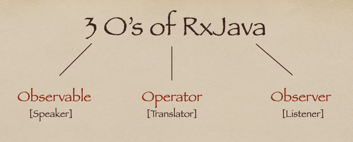 RxJava的核心